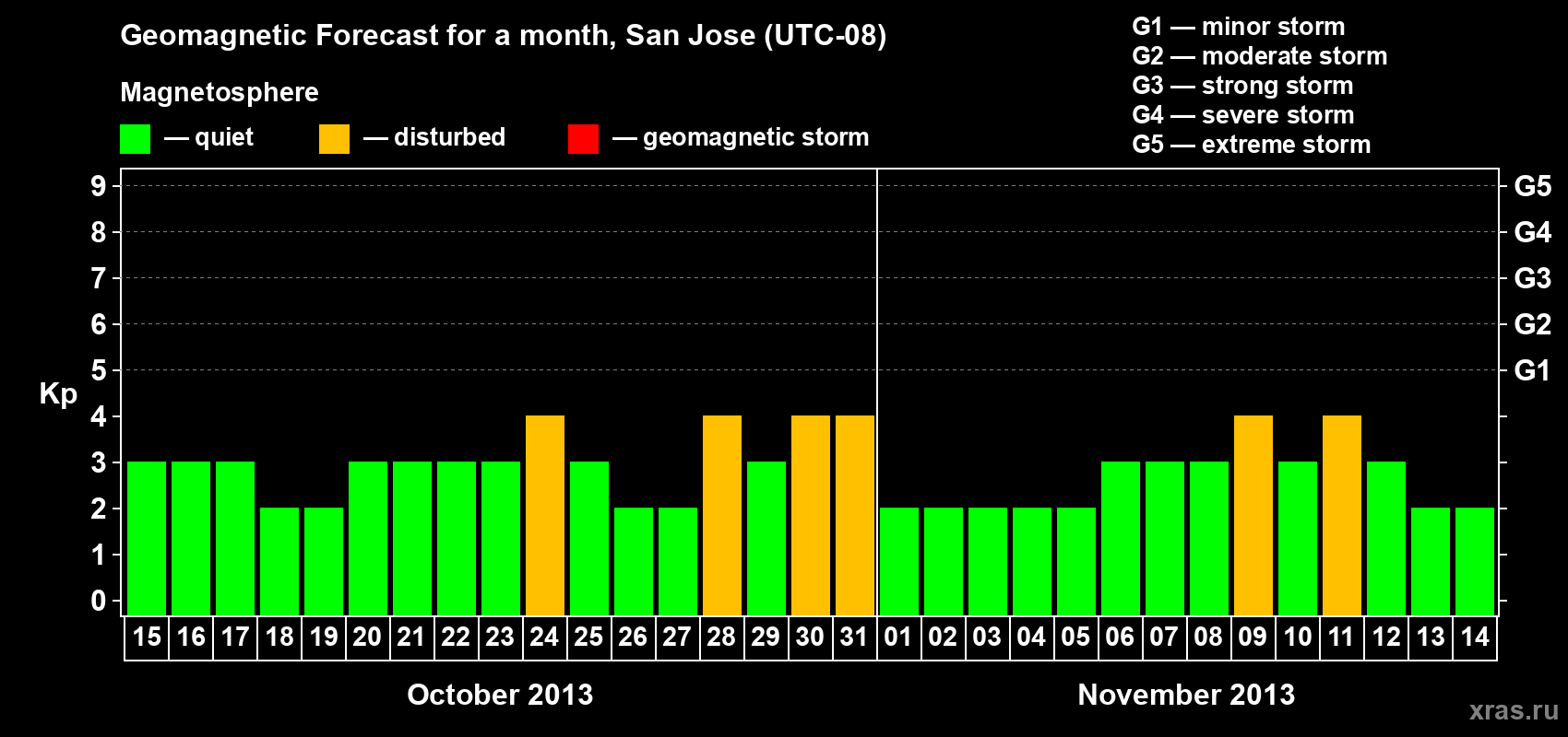 Forecast of the daily maximal value of geomagnetic index Kp for <b>1 month</b> (31 days) <b>from Oct 15, 2013 to Nov 14, 2013</b>