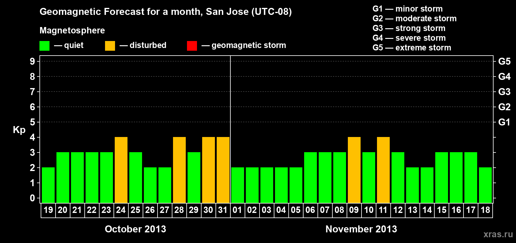 Forecast of the daily maximal value of geomagnetic index Kp for <b>1 month</b> (31 days) <b>from Oct 19, 2013 to Nov 18, 2013</b>