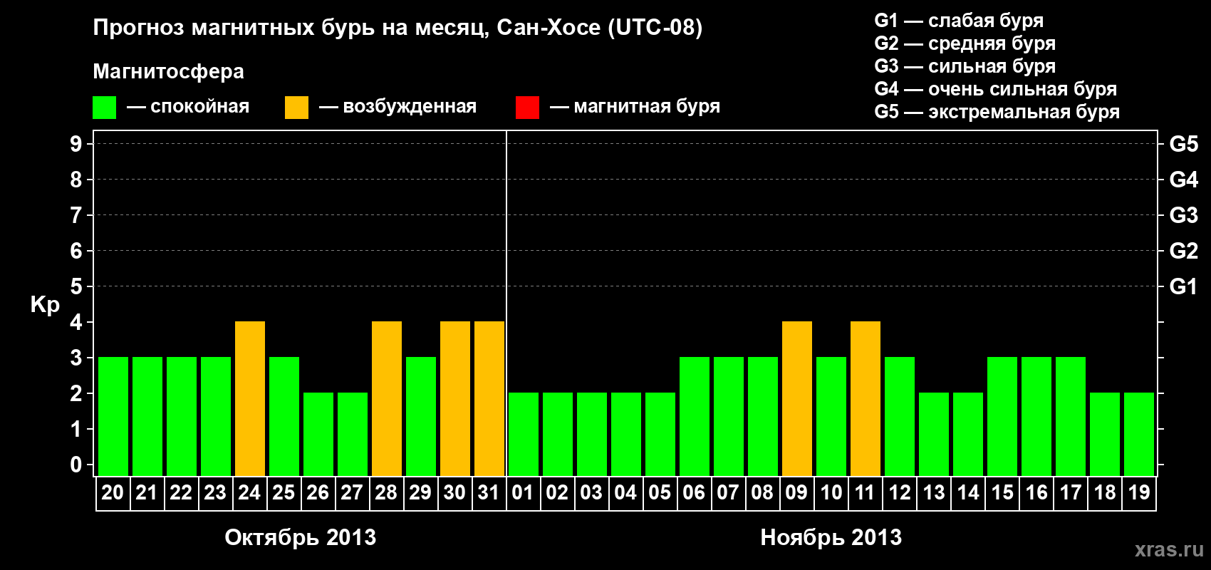 Прогноз максимального суточного геомагнитного индекса Kp на <b>1 месяц</b> (31 день) <b>с 20 октября по 19 ноября 2013 г</b>