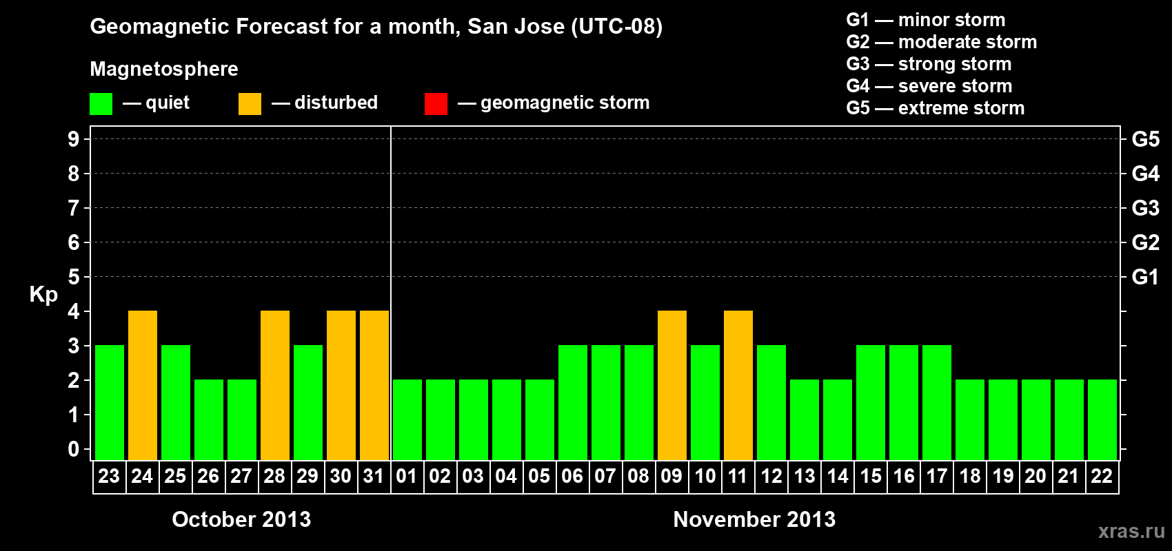 Forecast of the daily maximal value of geomagnetic index Kp for <b>1 month</b> (31 days) <b>from Oct 23, 2013 to Nov 22, 2013</b>
