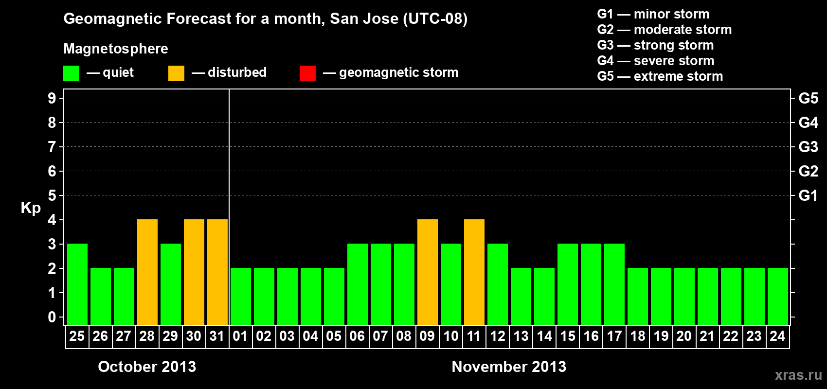 Forecast of the daily maximal value of geomagnetic index Kp for <b>1 month</b> (31 days) <b>from Oct 25, 2013 to Nov 24, 2013</b>