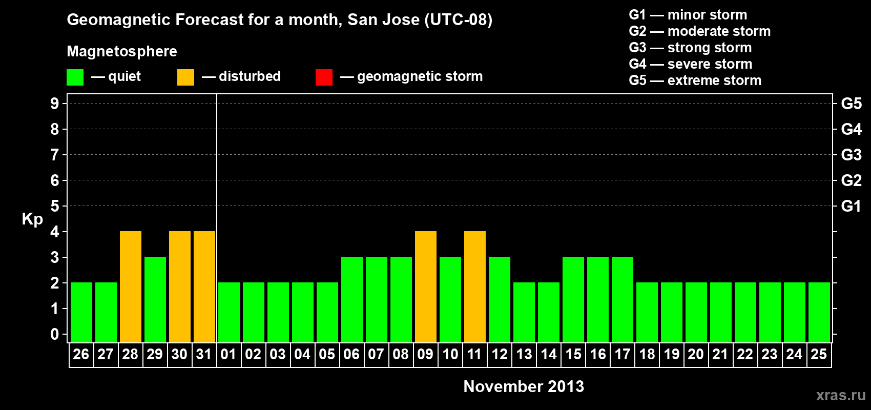 Forecast of the daily maximal value of geomagnetic index Kp for <b>1 month</b> (31 days) <b>from Oct 26, 2013 to Nov 25, 2013</b>
