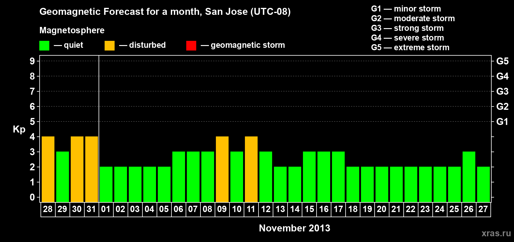Forecast of the daily maximal value of geomagnetic index Kp for <b>1 month</b> (31 days) <b>from Oct 28, 2013 to Nov 27, 2013</b>