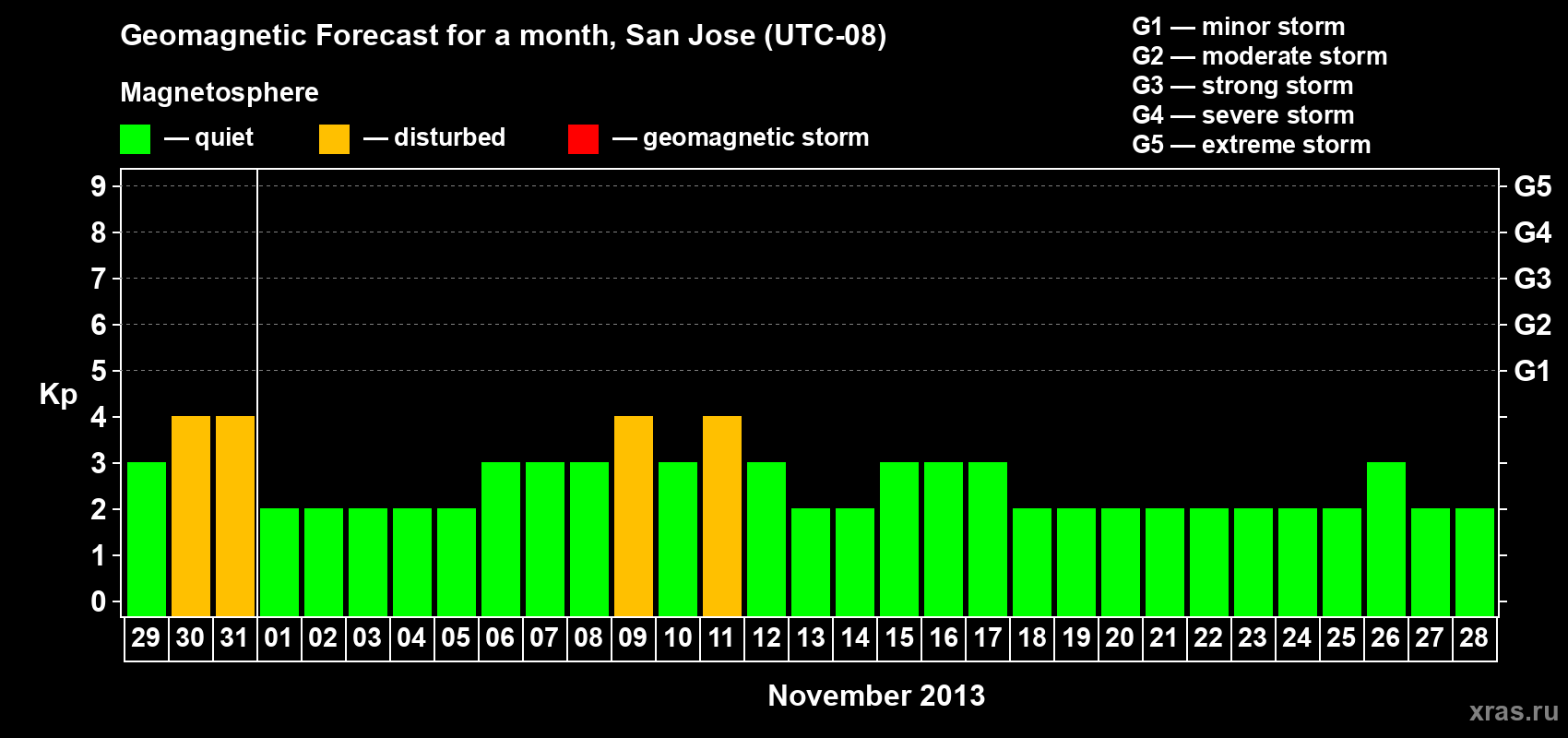 Forecast of the daily maximal value of geomagnetic index Kp for <b>1 month</b> (31 days) <b>from Oct 29, 2013 to Nov 28, 2013</b>