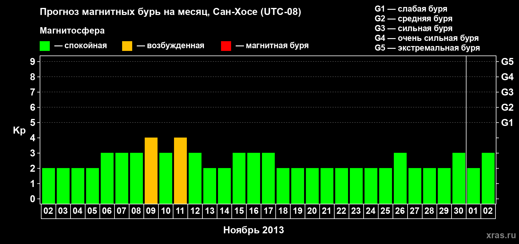 Прогноз максимального суточного геомагнитного индекса Kp на <b>1 месяц</b> (31 день) <b>с 02 ноября по 02 декабря 2013 г</b>