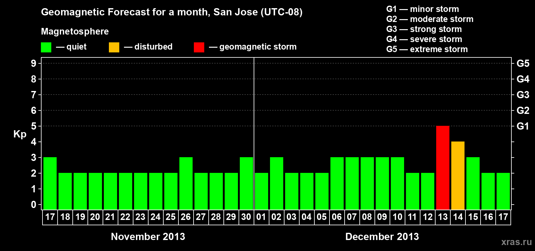 Forecast of the daily maximal value of geomagnetic index Kp for <b>1 month</b> (31 days) <b>from Nov 17, 2013 to Dec 17, 2013</b>