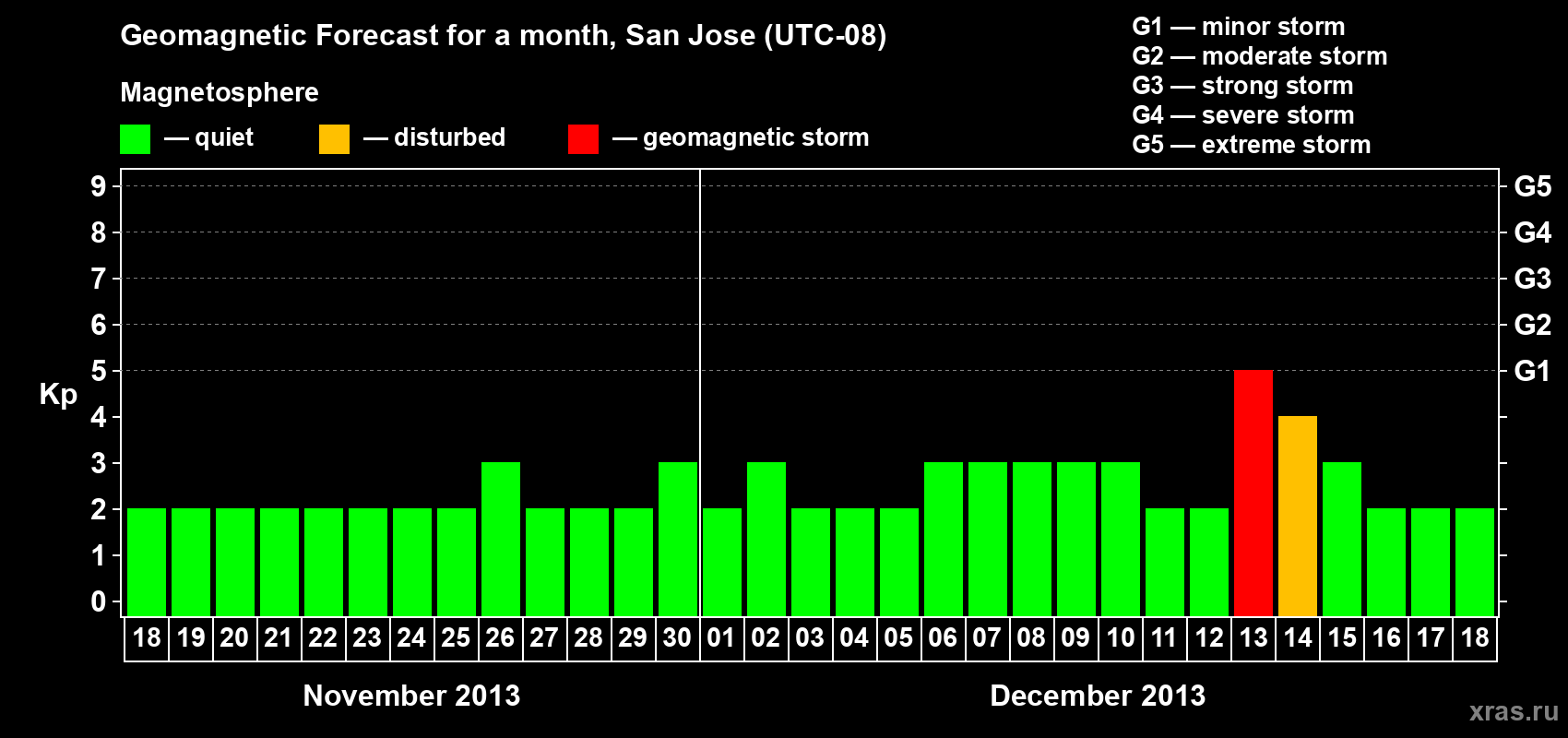 Forecast of the daily maximal value of geomagnetic index Kp for <b>1 month</b> (31 days) <b>from Nov 18, 2013 to Dec 18, 2013</b>
