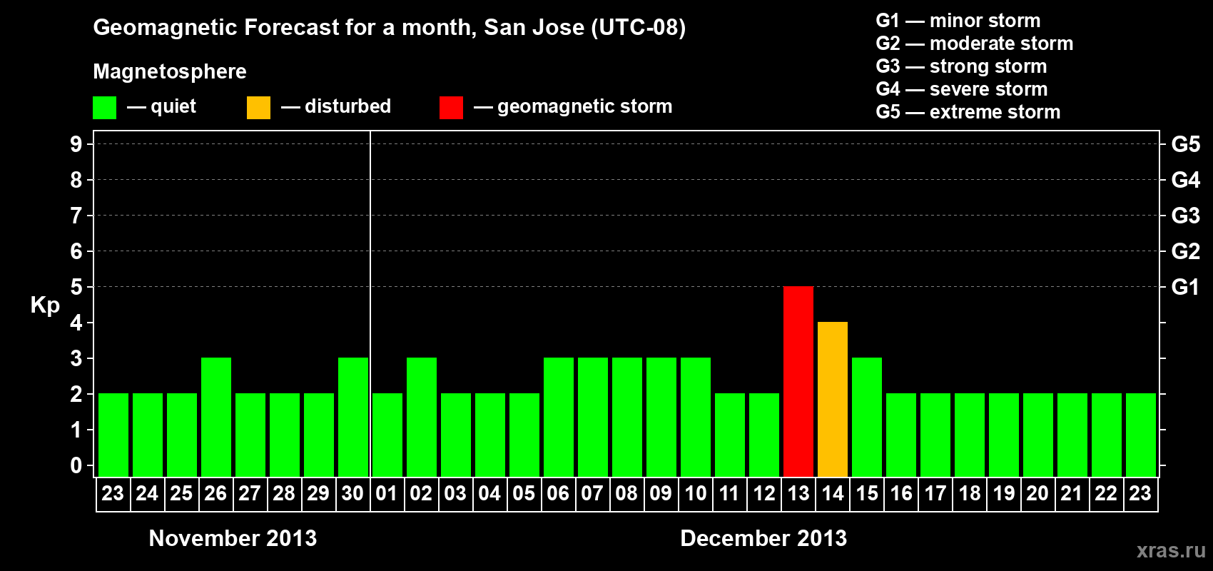 Forecast of the daily maximal value of geomagnetic index Kp for <b>1 month</b> (31 days) <b>from Nov 23, 2013 to Dec 23, 2013</b>