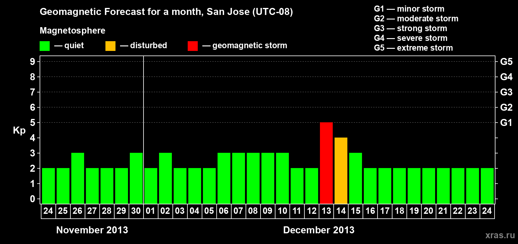 Forecast of the daily maximal value of geomagnetic index Kp for <b>1 month</b> (31 days) <b>from Nov 24, 2013 to Dec 24, 2013</b>
