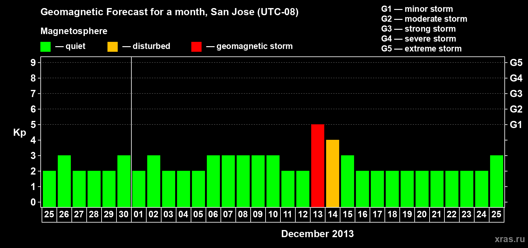 Forecast of the daily maximal value of geomagnetic index Kp for <b>1 month</b> (31 days) <b>from Nov 25, 2013 to Dec 25, 2013</b>