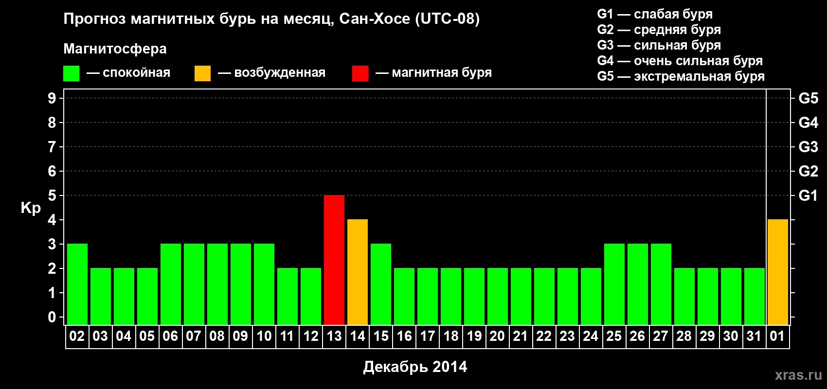 Прогноз максимального суточного геомагнитного индекса Kp на <b>1 месяц</b> (31 день) <b>с 02 декабря 2013 г по 01 января 2014 г</b>