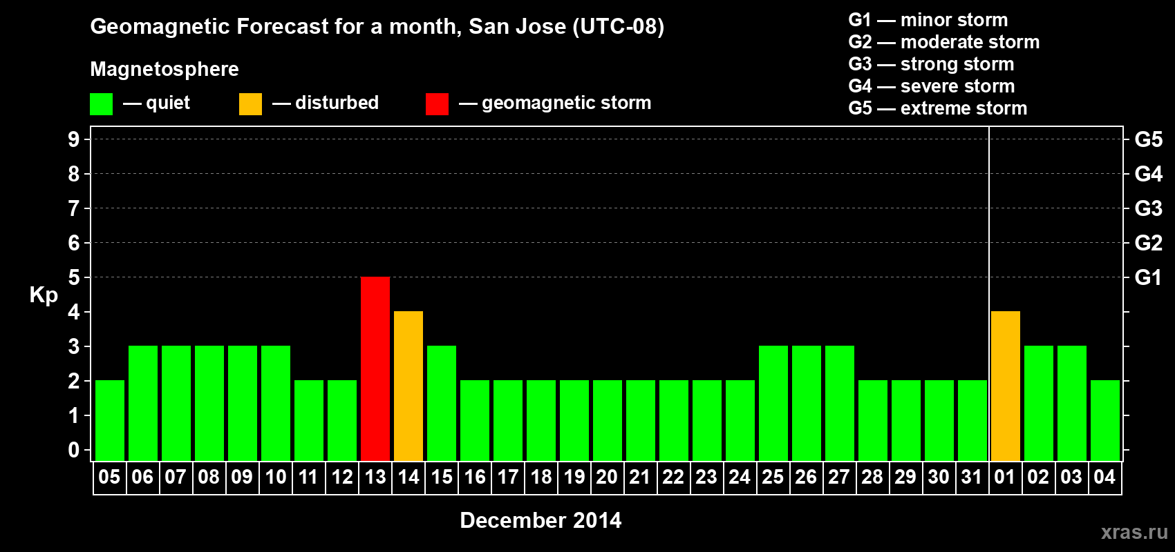 Forecast of the daily maximal value of geomagnetic index Kp for <b>1 month</b> (31 days) <b>from Dec 05, 2013 to Jan 04, 2014</b>