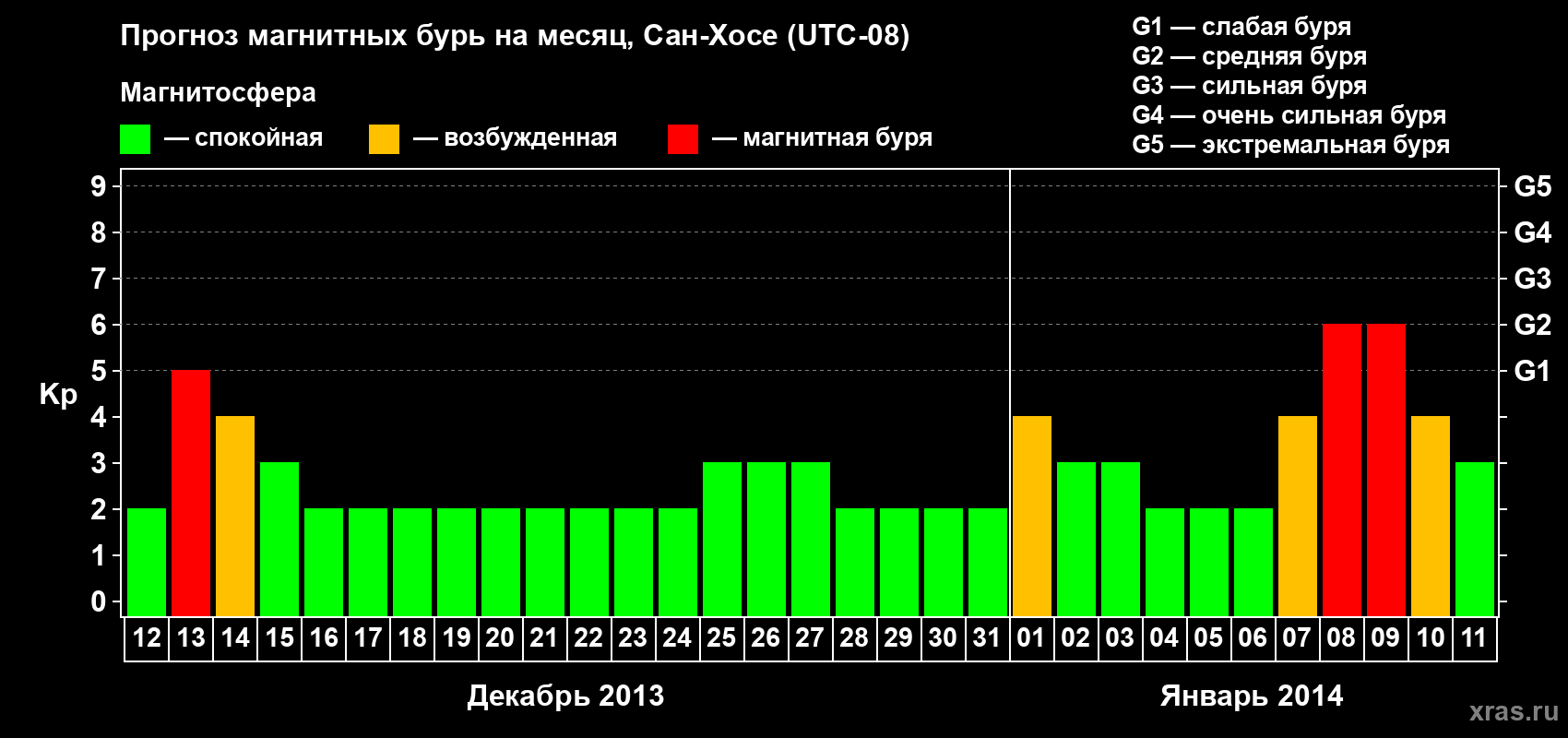 Прогноз максимального суточного геомагнитного индекса&nbsp;Kp на <b>1 месяц</b> (31 день) <b>с 12 декабря 2013 г по 11 января 2014 г</b>