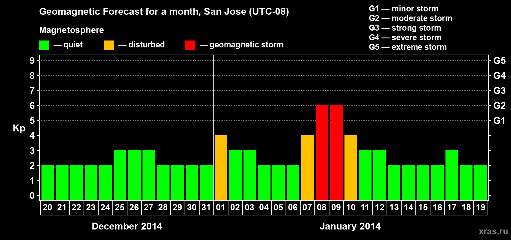 Forecast of the daily maximal value of geomagnetic index Kp for <b>1 month</b> (31 days) <b>from Dec 20, 2013 to Jan 19, 2014</b>