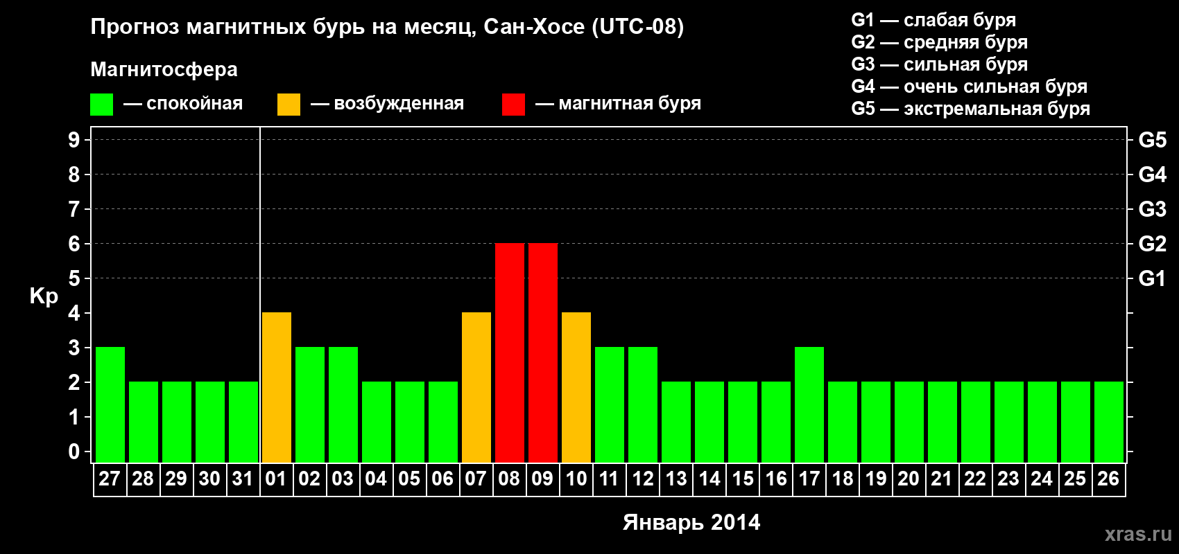 Прогноз максимального суточного геомагнитного индекса Kp на <b>1 месяц</b> (31 день) <b>с 27 декабря 2013 г по 26 января 2014 г</b>