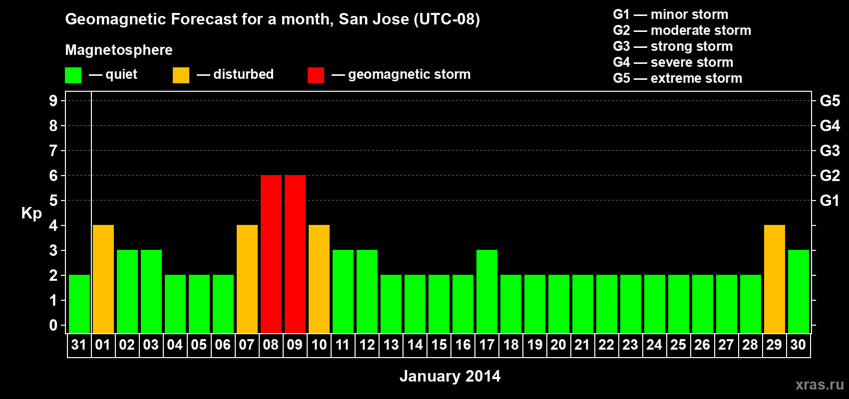 Forecast of the daily maximal value of geomagnetic index Kp for <b>1 month</b> (31 days) <b>from Dec 31, 2013 to Jan 30, 2014</b>
