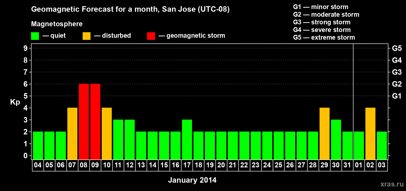 Forecast of the daily maximal value of geomagnetic index Kp for <b>1 month</b> (31 days) <b>from Jan 04, 2014 to Feb 03, 2014</b>