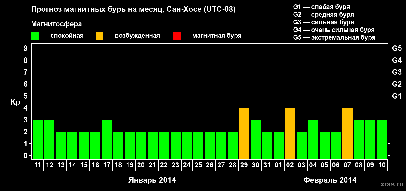 Прогноз максимального суточного геомагнитного индекса Kp на <b>1 месяц</b> (31 день) <b>с 11 января по 10 февраля 2014 г</b>