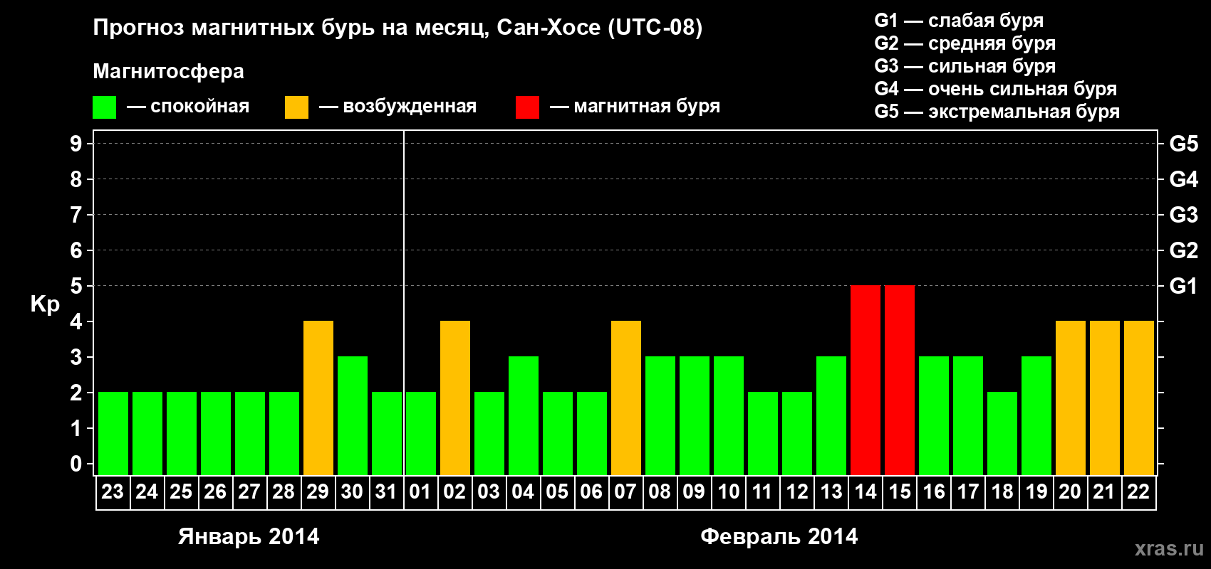 Прогноз максимального суточного геомагнитного индекса Kp на <b>1 месяц</b> (31 день) <b>с 23 января по 22 февраля 2014 г</b>