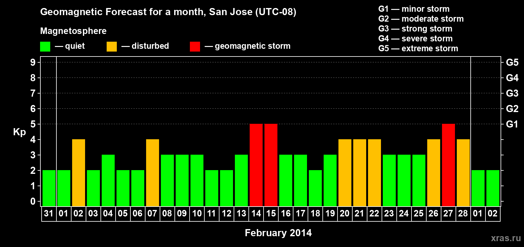 Forecast of the daily maximal value of geomagnetic index Kp for <b>1 month</b> (31 days) <b>from Jan 31, 2014 to Mar 02, 2014</b>