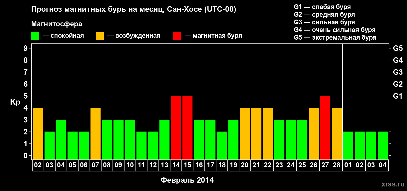 Прогноз максимального суточного геомагнитного индекса Kp на <b>1 месяц</b> (31 день) <b>с 02 февраля по 04 марта 2014 г</b>