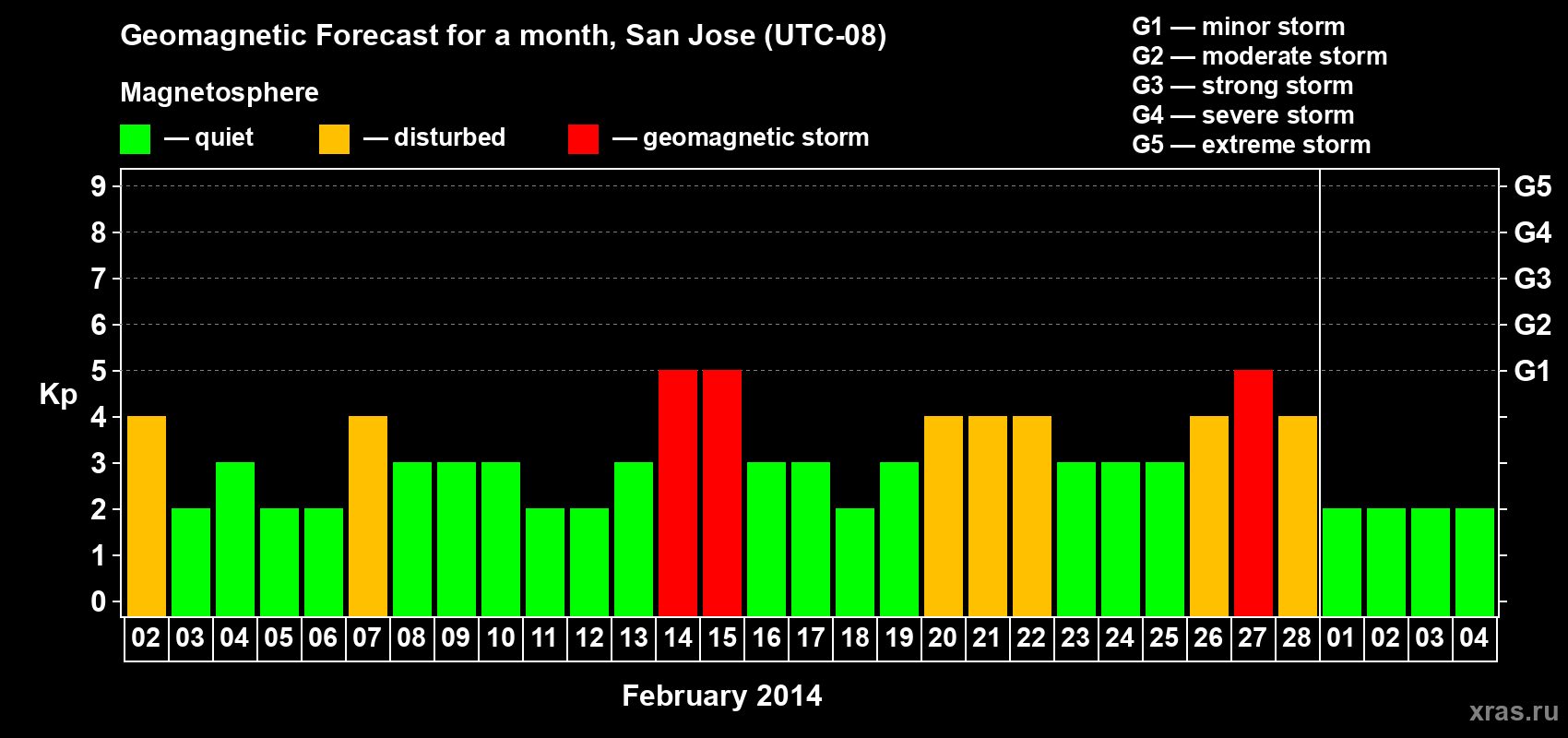Forecast of the daily maximal value of geomagnetic index Kp for <b>1 month</b> (31 days) <b>from Feb 02, 2014 to Mar 04, 2014</b>