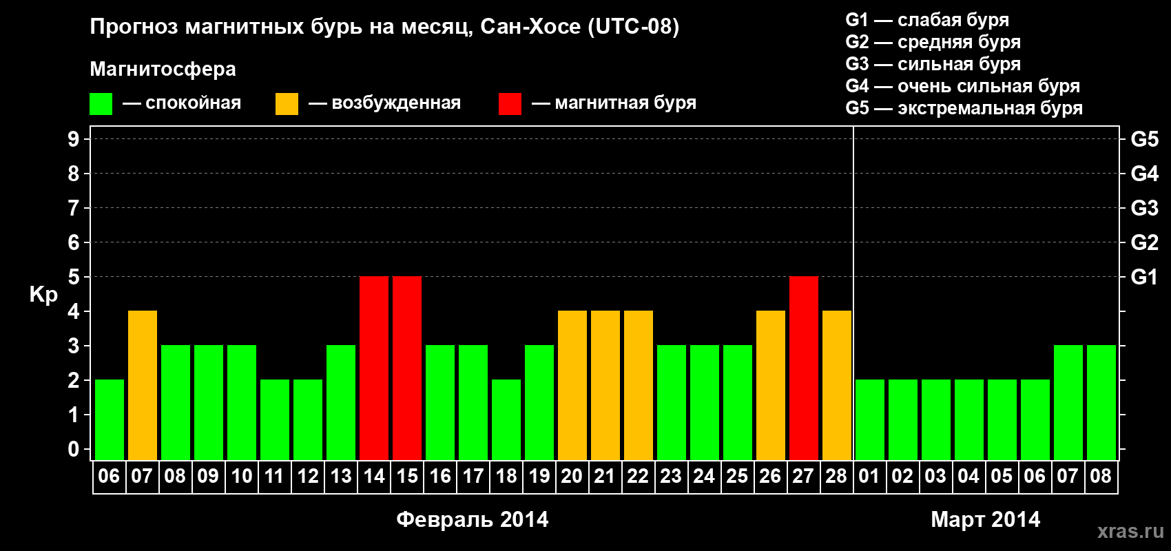 Прогноз максимального суточного геомагнитного индекса Kp на <b>1 месяц</b> (31 день) <b>с 06 февраля по 08 марта 2014 г</b>