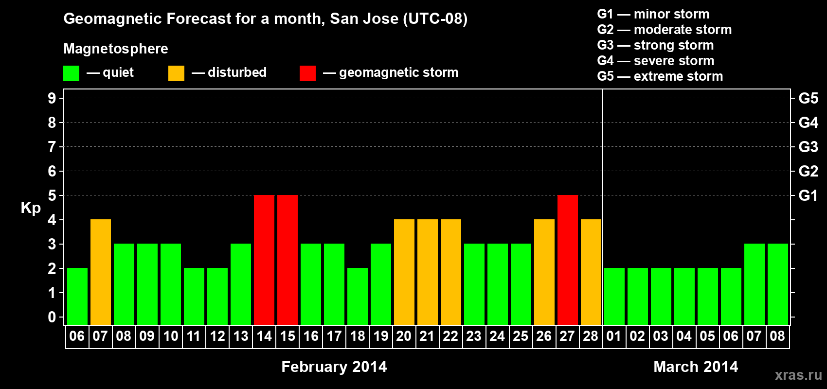 Forecast of the daily maximal value of geomagnetic index Kp for <b>1 month</b> (31 days) <b>from Feb 06, 2014 to Mar 08, 2014</b>