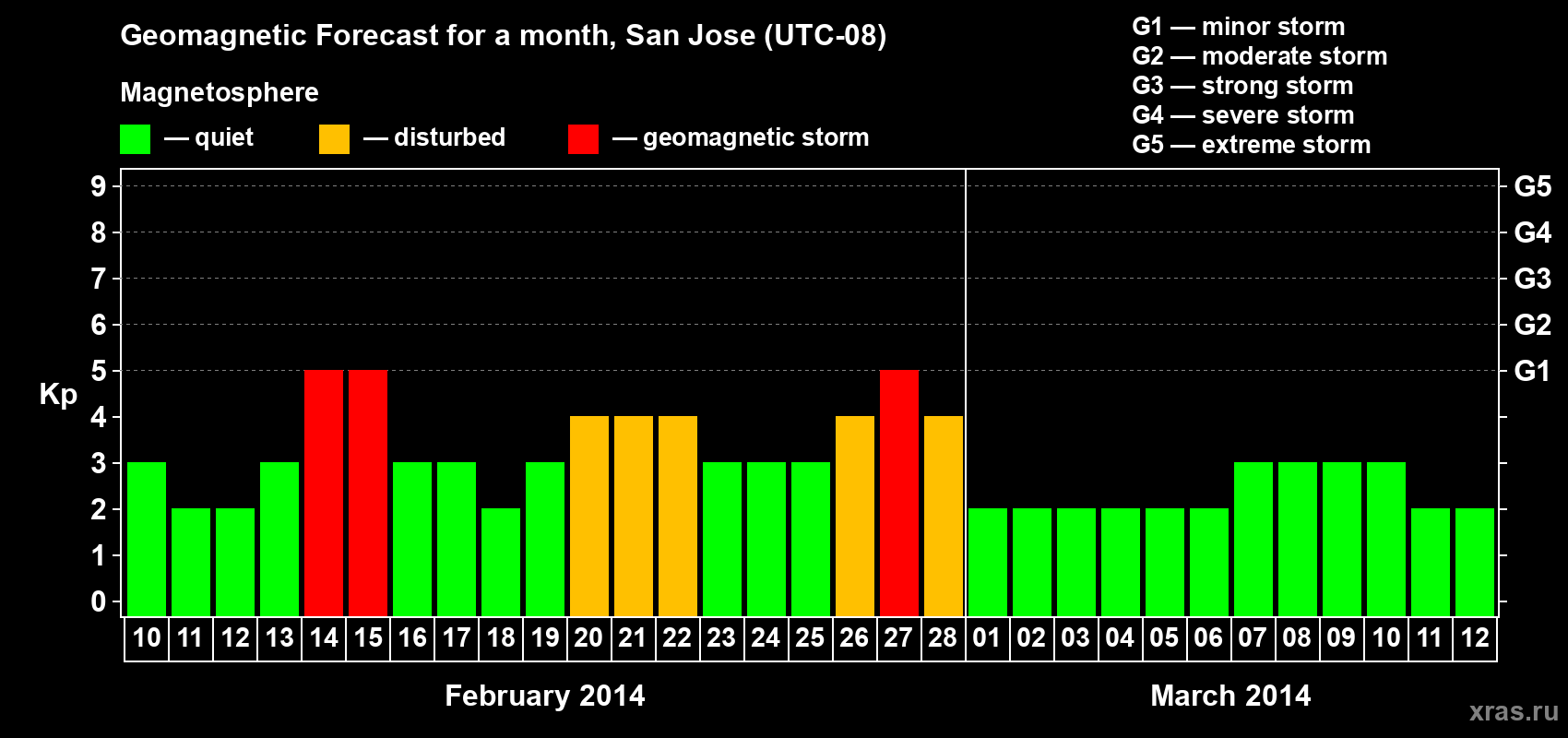 Forecast of the daily maximal value of geomagnetic index Kp for <b>1 month</b> (31 days) <b>from Feb 10, 2014 to Mar 12, 2014</b>