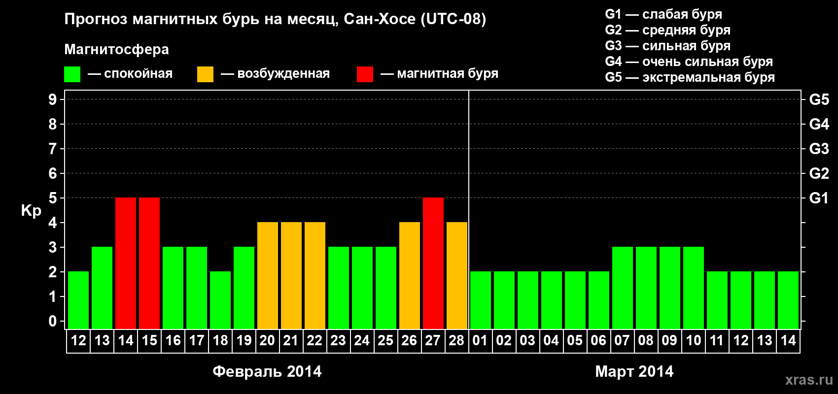 Прогноз максимального суточного геомагнитного индекса Kp на <b>1 месяц</b> (31 день) <b>с 12 февраля по 14 марта 2014 г</b>