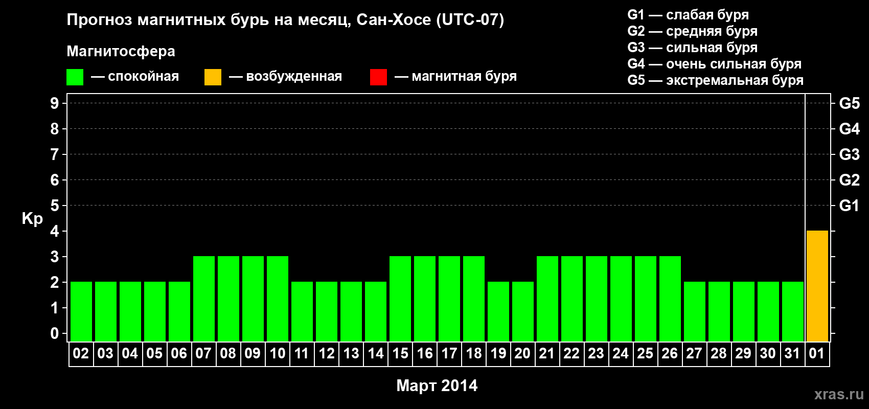 Прогноз максимального суточного геомагнитного индекса Kp на <b>1 месяц</b> (31 день) <b>с 02 марта по 01 апреля 2014 г</b>