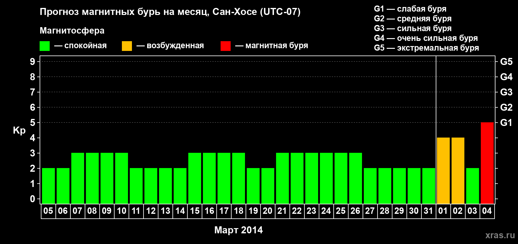 Прогноз максимального суточного геомагнитного индекса Kp на <b>1 месяц</b> (31 день) <b>с 05 марта по 04 апреля 2014 г</b>