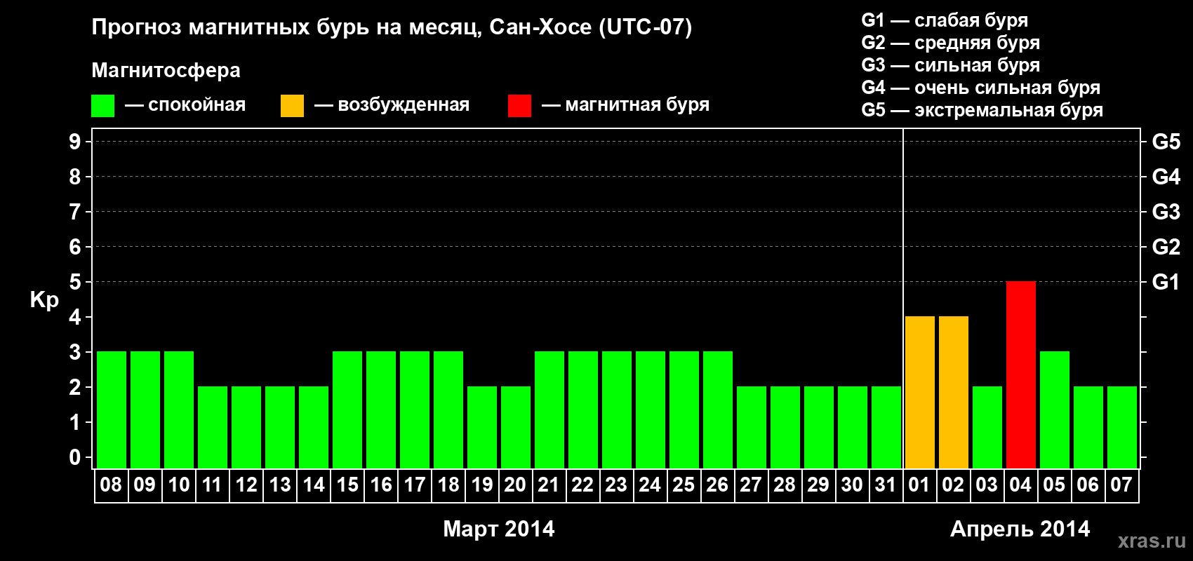 Прогноз максимального суточного геомагнитного индекса Kp на <b>1 месяц</b> (31 день) <b>с 08 марта по 07 апреля 2014 г</b>
