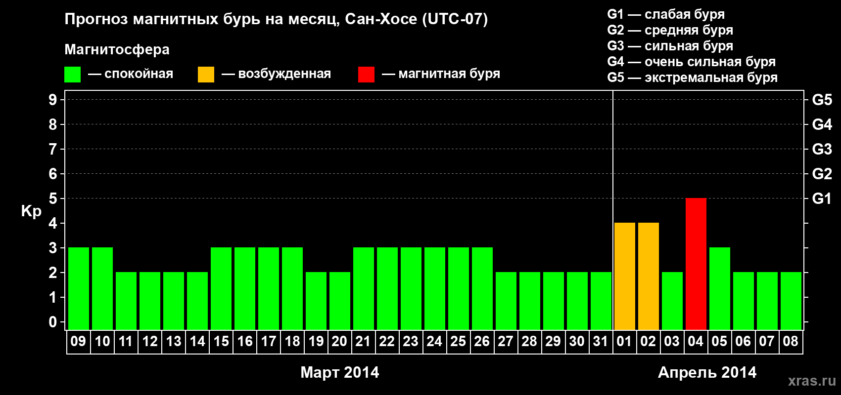 Прогноз максимального суточного геомагнитного индекса Kp на <b>1 месяц</b> (31 день) <b>с 09 марта по 08 апреля 2014 г</b>
