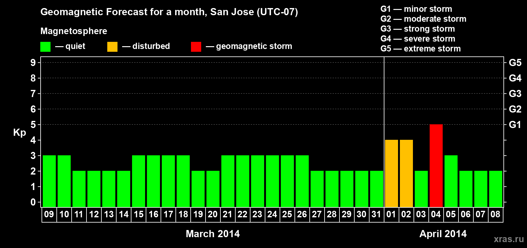 Forecast of the daily maximal value of geomagnetic index Kp for <b>1 month</b> (31 days) <b>from Mar 09, 2014 to Apr 08, 2014</b>