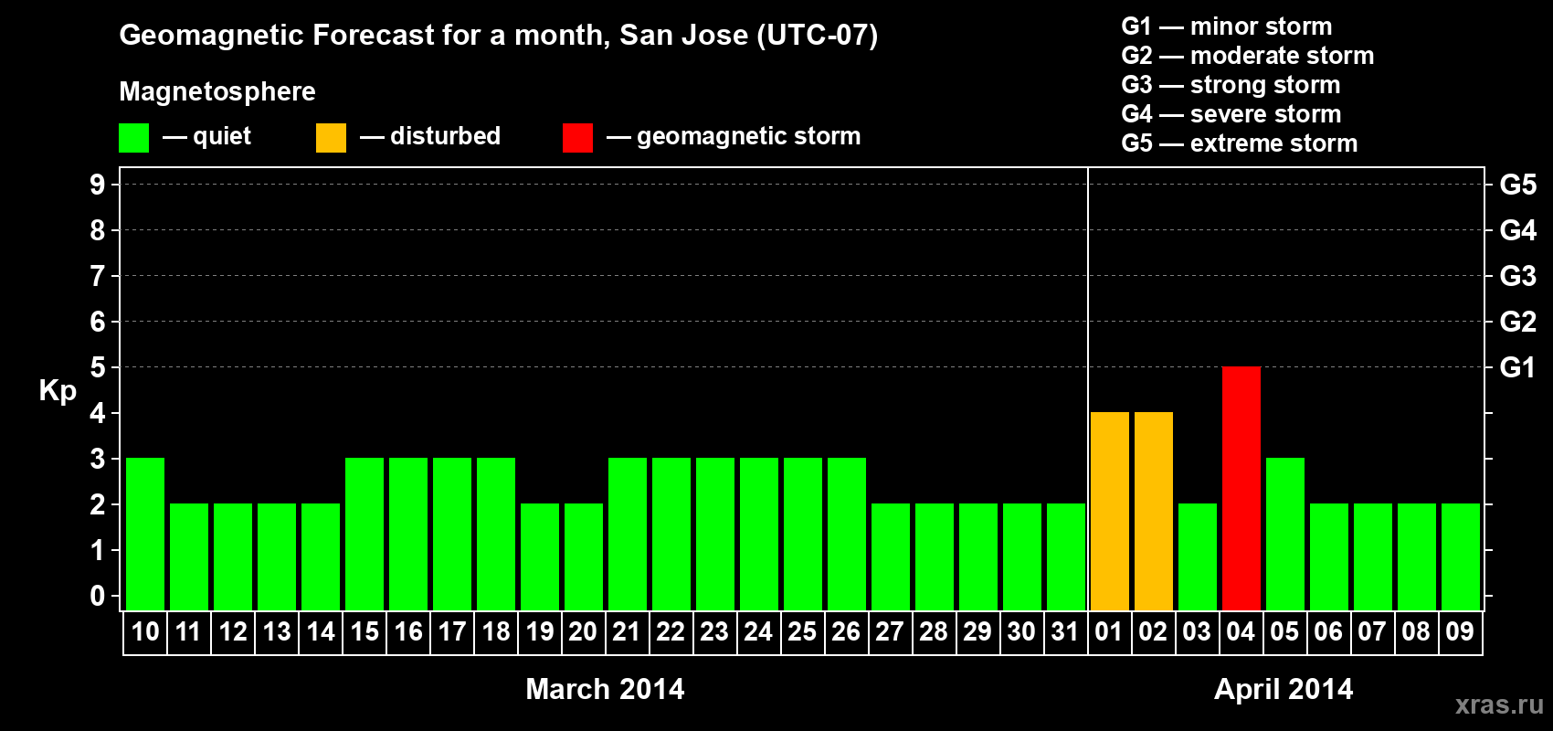 Forecast of the daily maximal value of geomagnetic index Kp for <b>1 month</b> (31 days) <b>from Mar 10, 2014 to Apr 09, 2014</b>