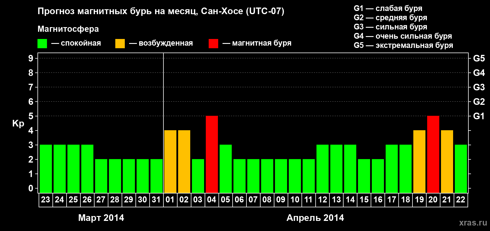 Прогноз максимального суточного геомагнитного индекса Kp на <b>1 месяц</b> (31 день) <b>с 23 марта по 22 апреля 2014 г</b>