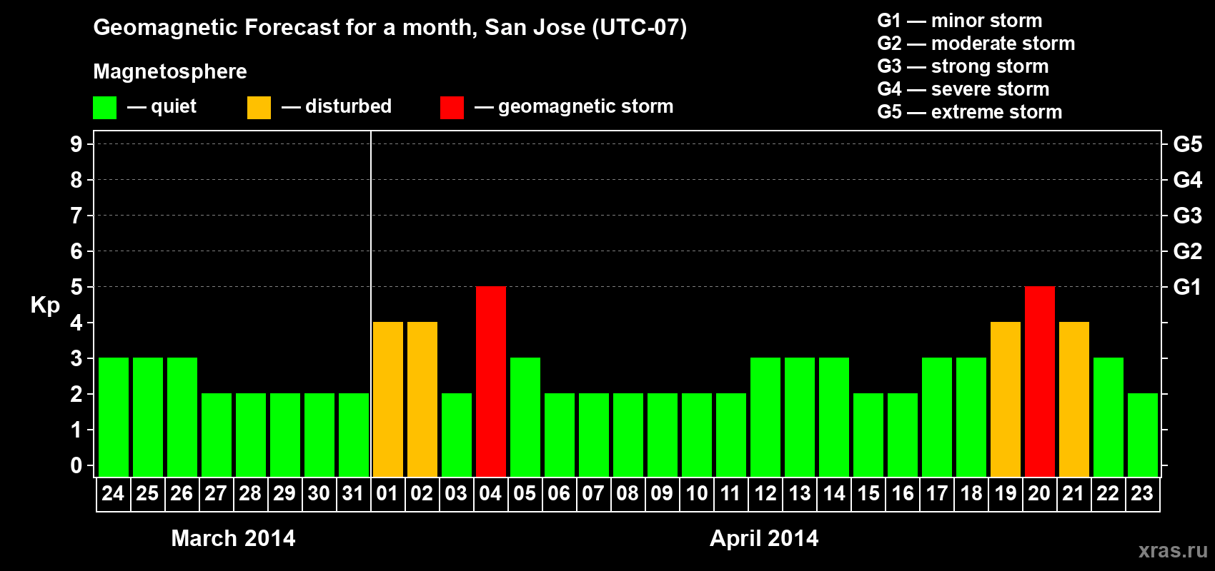 Forecast of the daily maximal value of geomagnetic index Kp for <b>1 month</b> (31 days) <b>from Mar 24, 2014 to Apr 23, 2014</b>