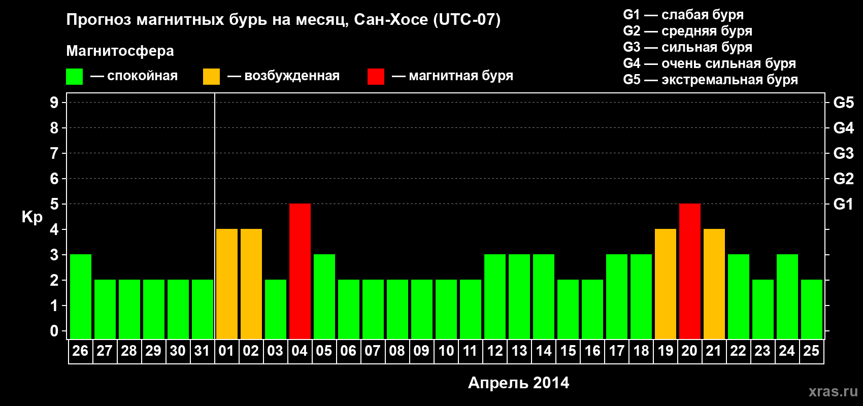 Прогноз максимального суточного геомагнитного индекса Kp на <b>1 месяц</b> (31 день) <b>с 26 марта по 25 апреля 2014 г</b>