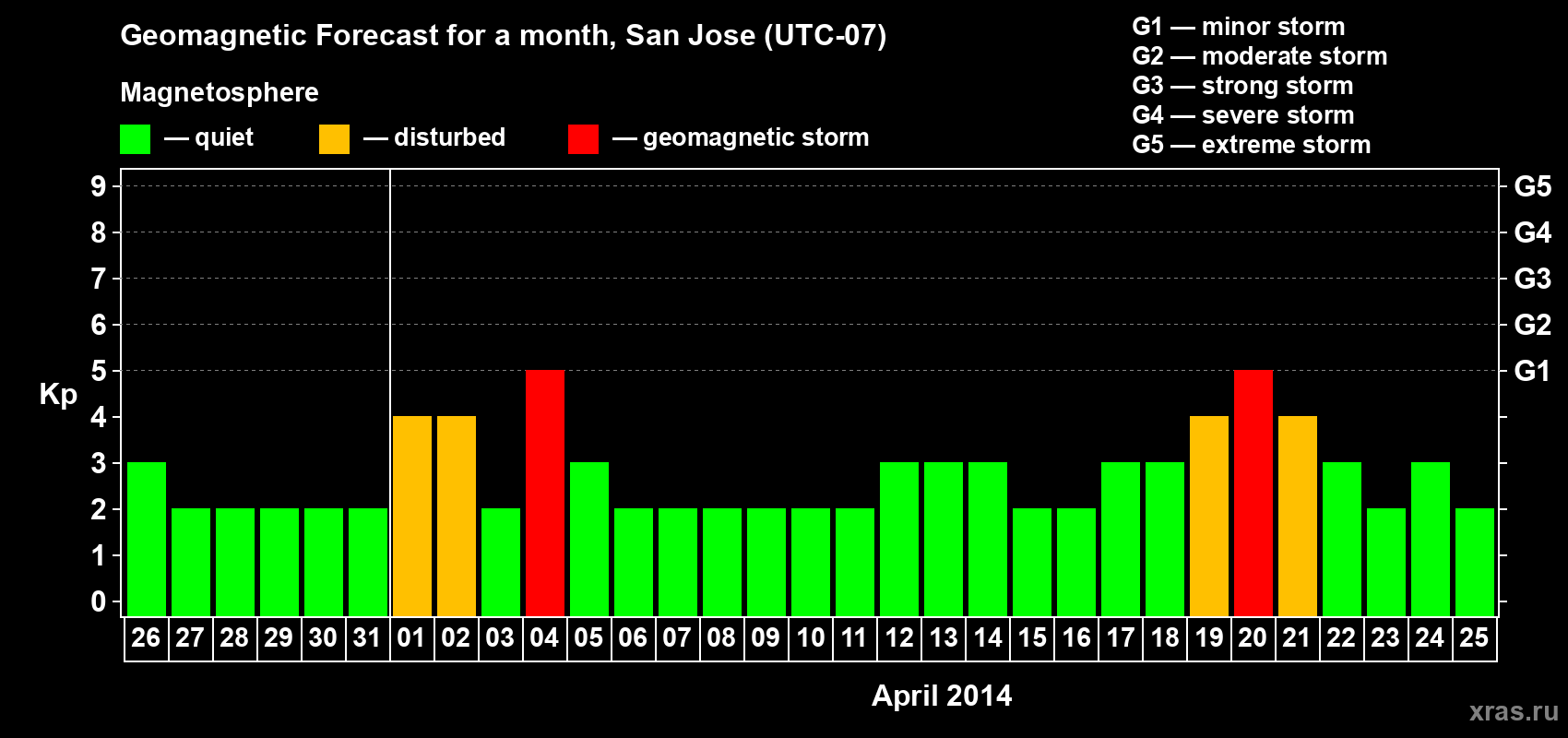 Forecast of the daily maximal value of geomagnetic index Kp for <b>1 month</b> (31 days) <b>from Mar 26, 2014 to Apr 25, 2014</b>