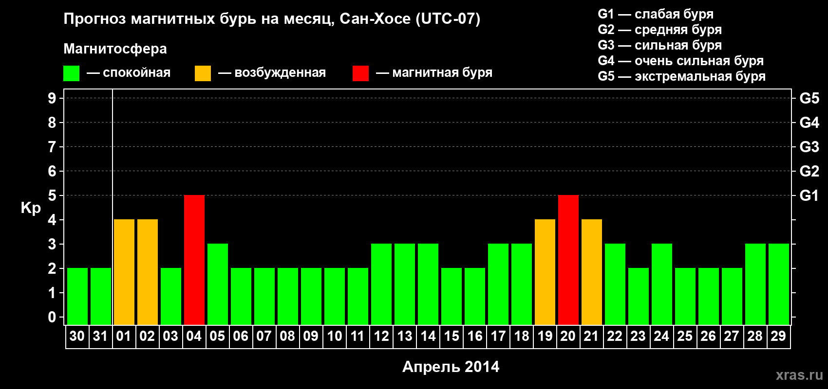 Прогноз максимального суточного геомагнитного индекса Kp на <b>1 месяц</b> (31 день) <b>с 30 марта по 29 апреля 2014 г</b>