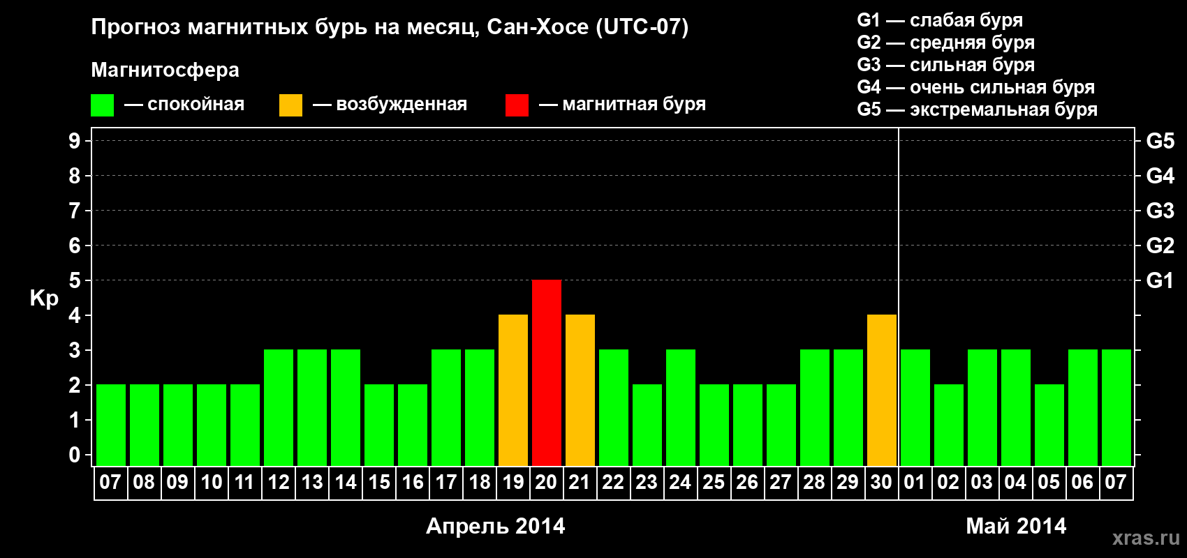 Прогноз максимального суточного геомагнитного индекса Kp на <b>1 месяц</b> (31 день) <b>с 07 апреля по 07 мая 2014 г</b>