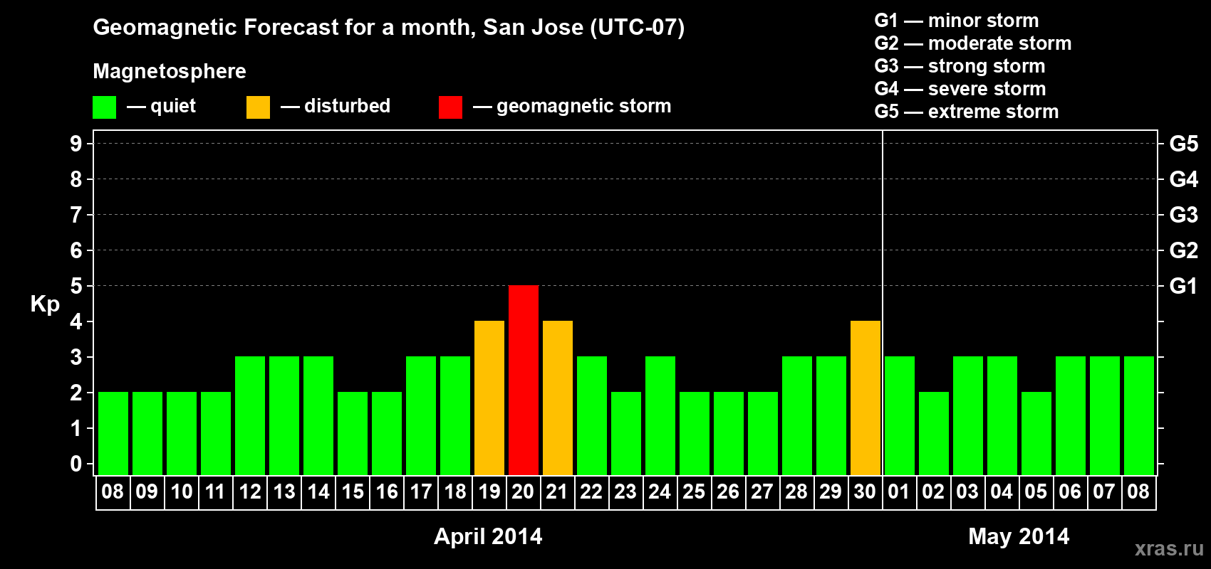 Forecast of the daily maximal value of geomagnetic index Kp for <b>1 month</b> (31 days) <b>from Apr 08, 2014 to May 08, 2014</b>