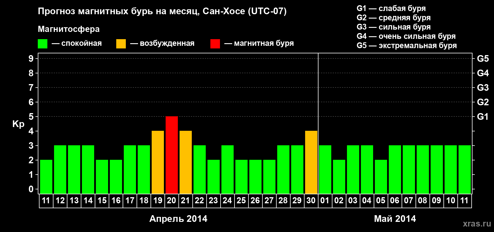 Прогноз максимального суточного геомагнитного индекса Kp на <b>1 месяц</b> (31 день) <b>с 11 апреля по 11 мая 2014 г</b>