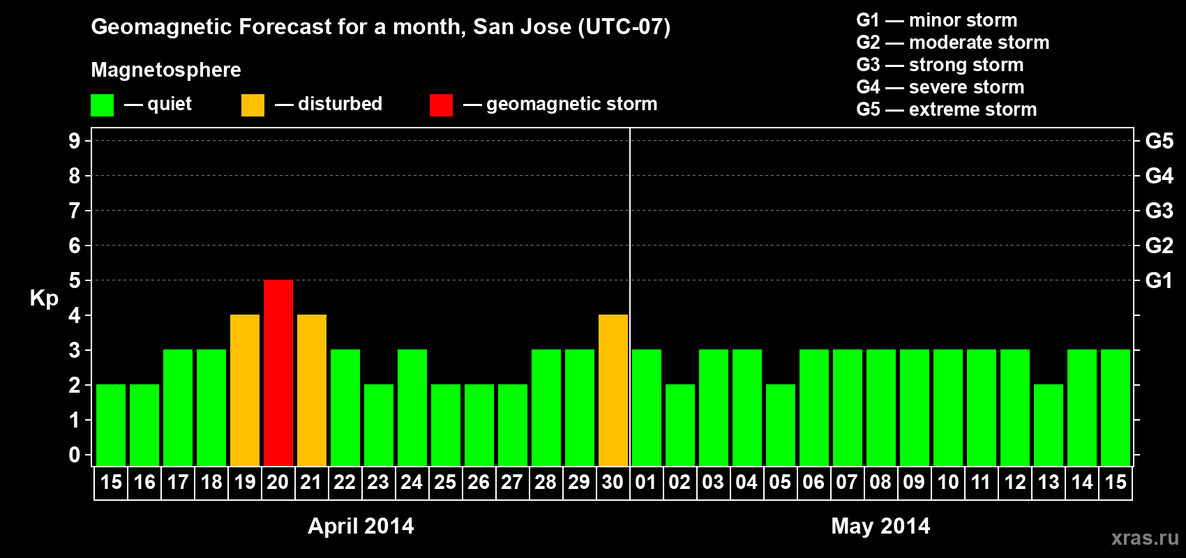 Forecast of the daily maximal value of geomagnetic index Kp for <b>1 month</b> (31 days) <b>from Apr 15, 2014 to May 15, 2014</b>