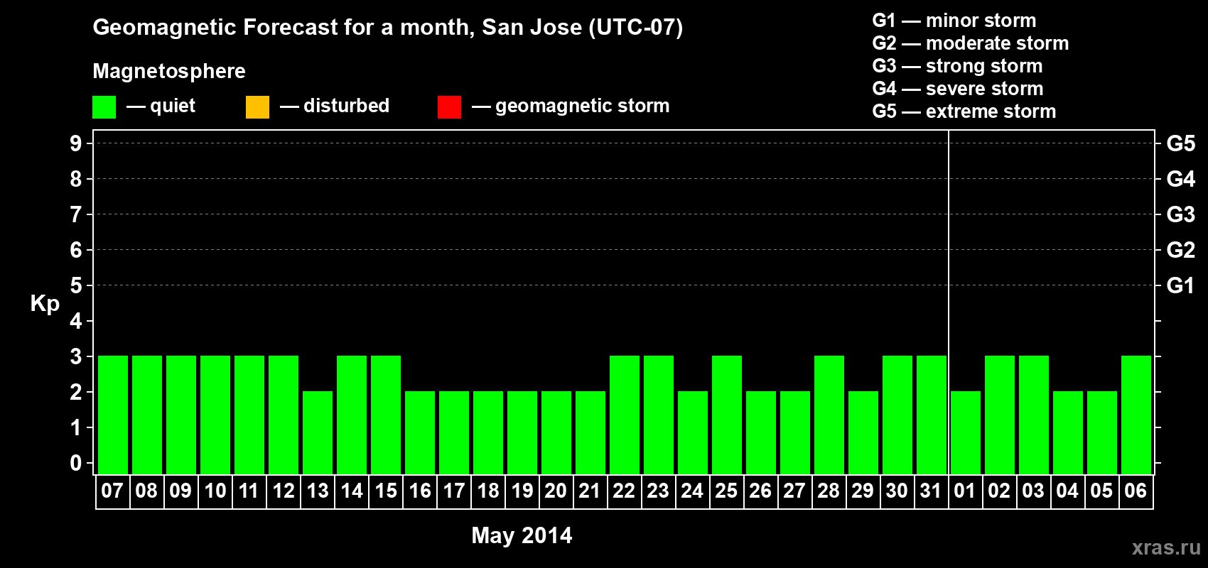 Forecast of the daily maximal value of geomagnetic index Kp for <b>1 month</b> (31 days) <b>from May 07, 2014 to Jun 06, 2014</b>