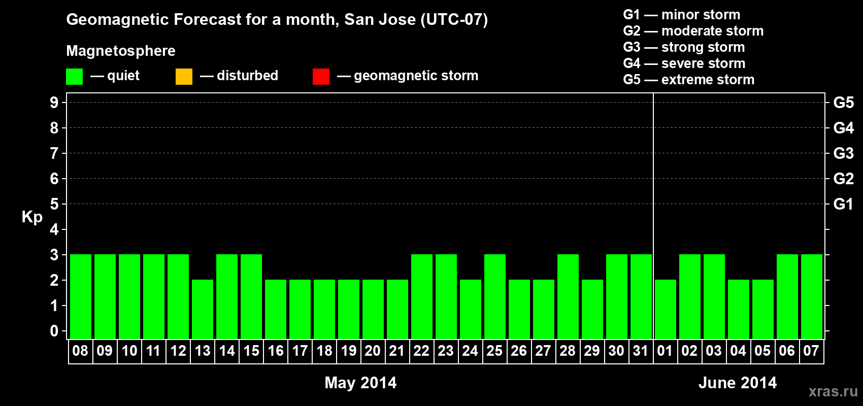 Forecast of the daily maximal value of geomagnetic index Kp for <b>1 month</b> (31 days) <b>from May 08, 2014 to Jun 07, 2014</b>