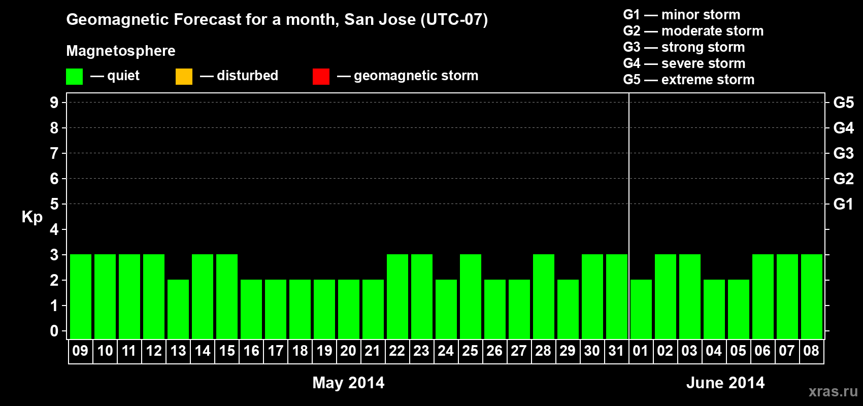 Forecast of the daily maximal value of geomagnetic index Kp for <b>1 month</b> (31 days) <b>from May 09, 2014 to Jun 08, 2014</b>