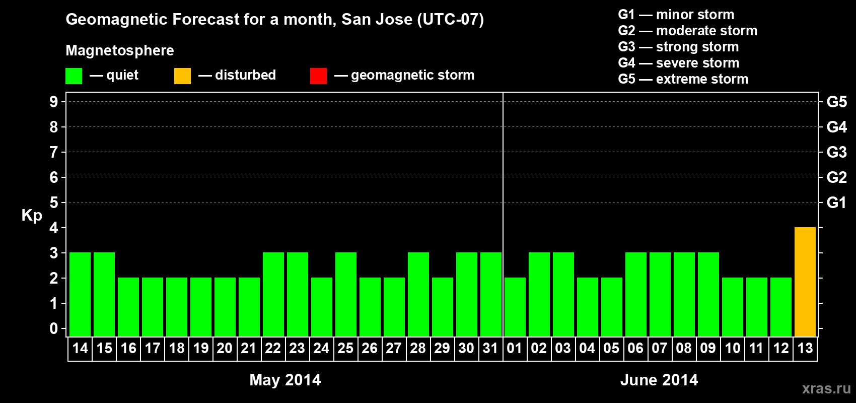 Forecast of the daily maximal value of geomagnetic index Kp for <b>1 month</b> (31 days) <b>from May 14, 2014 to Jun 13, 2014</b>