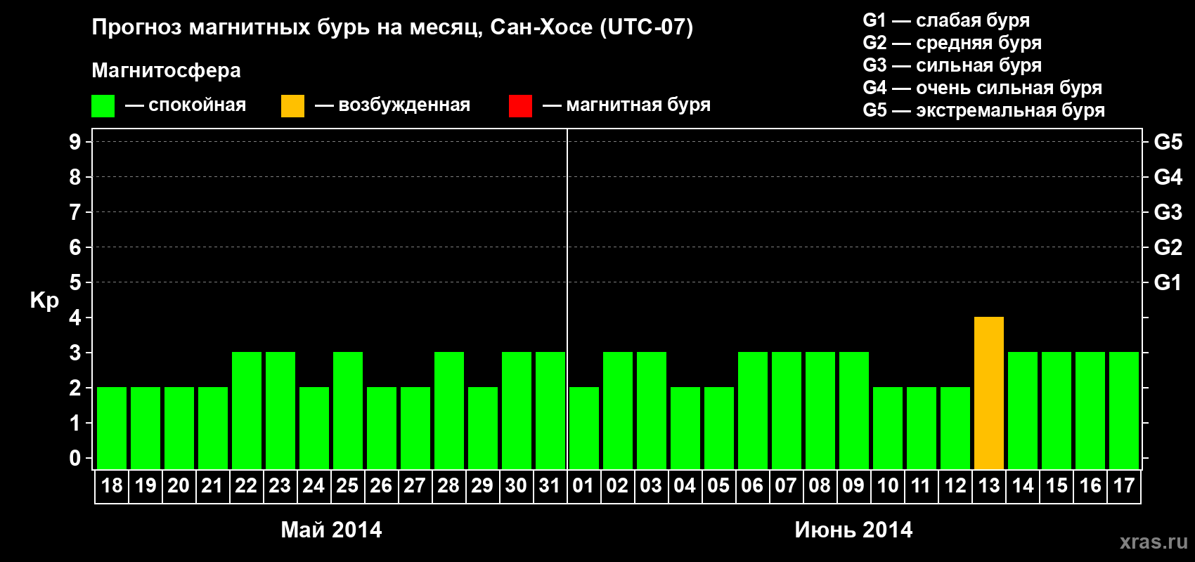 Прогноз максимального суточного геомагнитного индекса Kp на <b>1 месяц</b> (31 день) <b>с 18 мая по 17 июня 2014 г</b>